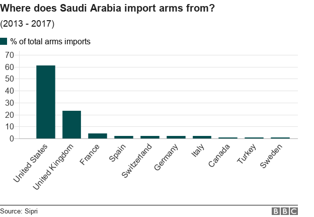 サウジアラビアの主な武器輸入相手国。米国が全体の60%以上と突出しており、英国が20%強で続く