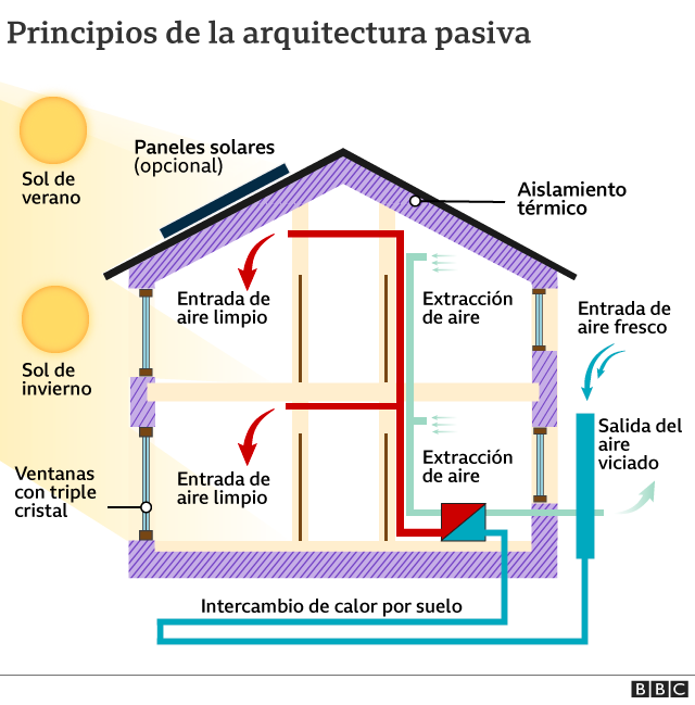 Principios de la arquitectura pasiva