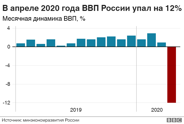 Курсовая работа по теме Экономика Российской Федерации в период кризиса