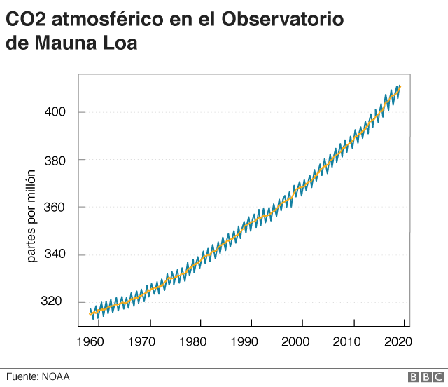 Curva de Keeling que muestra el aumento de los niveles de dióxido de carbono en la atmósfera