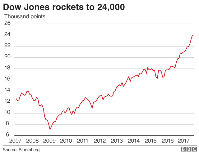 Dow Jones graphic