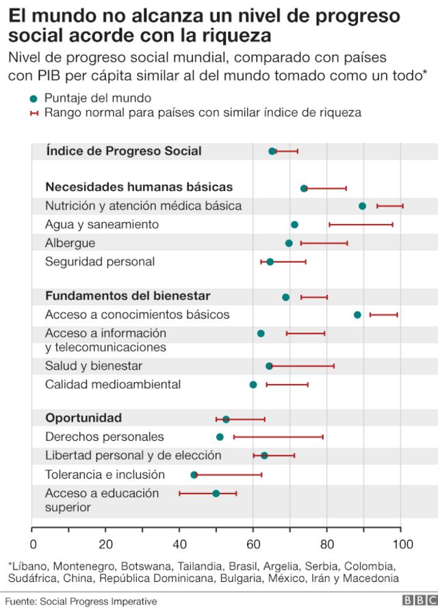 Estos Resultados Son Alarmantes Por Que Se Esta Frenando El Progreso Social Del Mundo Bbc News Mundo Vive feliz ahora mientras puedas. progreso social del mundo