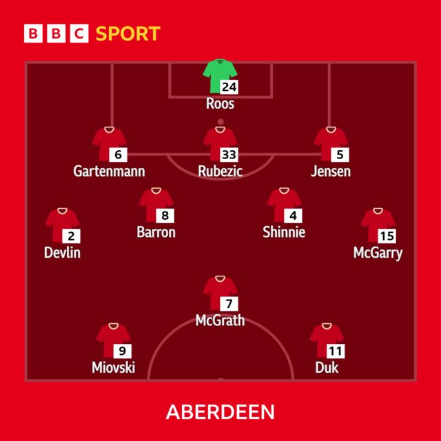 Aberdeen team