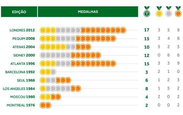 Brasil Supera Melhor Desempenho Em Olimpiadas Mas Ainda Esta Longe Da Meta Bbc News Brasil