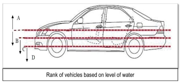 வெள்ள பாதிப்பு கார் மதிப்பீட்டின் வகைகள்