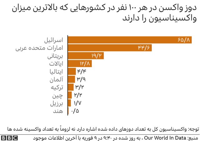 کشورهایی که بیشترین واکسیناسیون را دارند