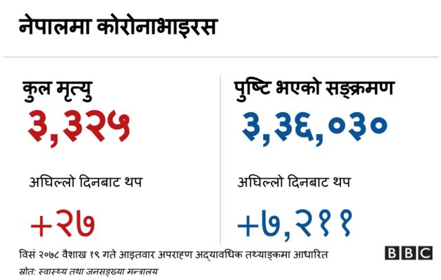 नेपाल कोभिडको तथ्याङ्क