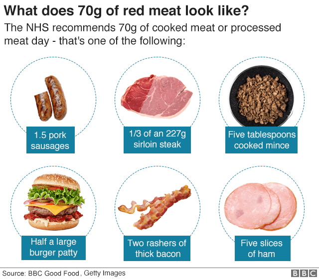 Is Red Meat Back On The Menu BBC News