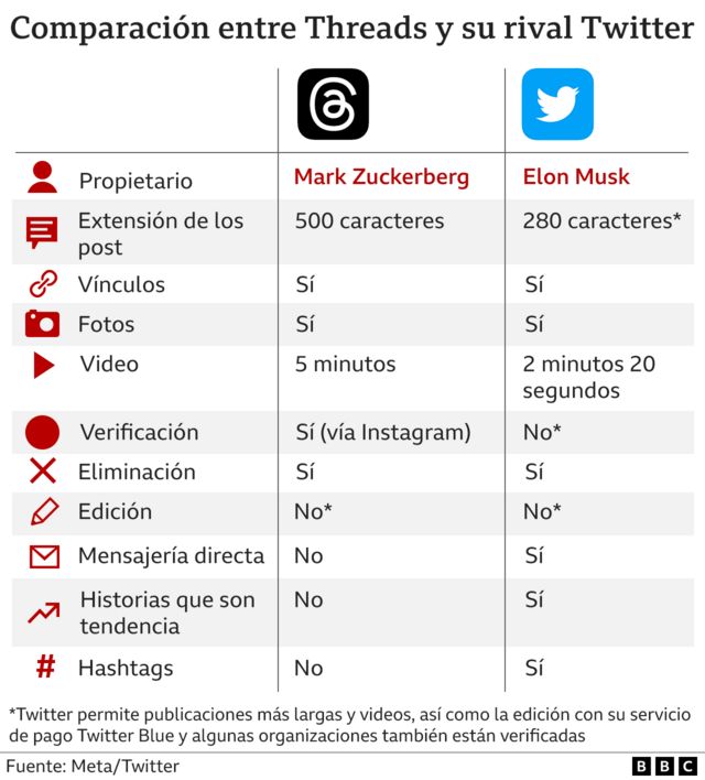 Gráfico comparativo entre Twitter y Threads