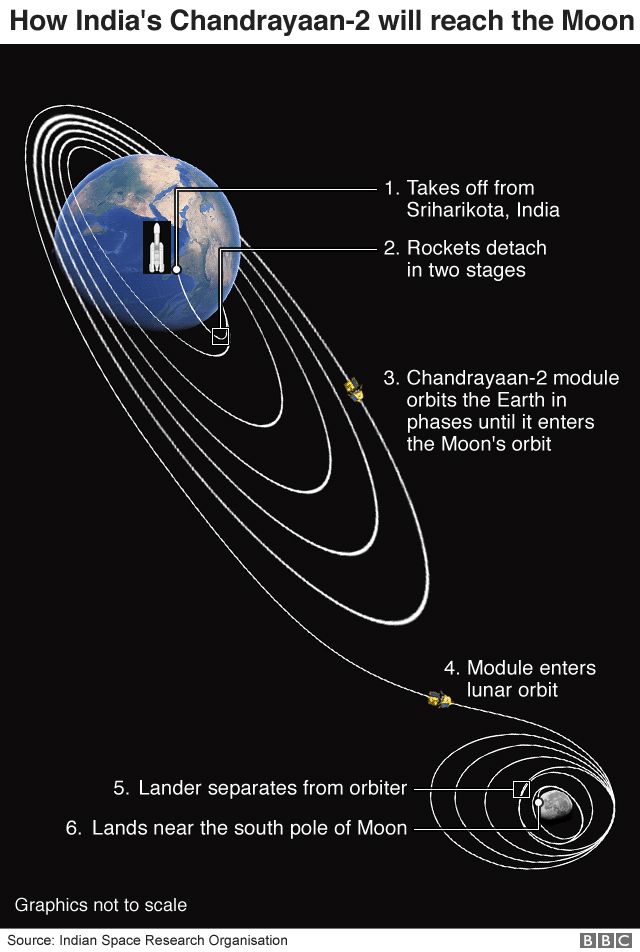 Graphic: How India's Chandrayaan-2 will reach the moon