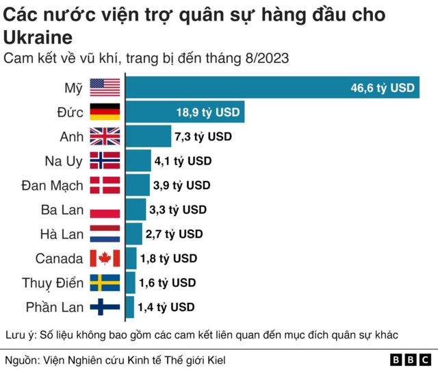 Top Ukraine donors Vietnamese