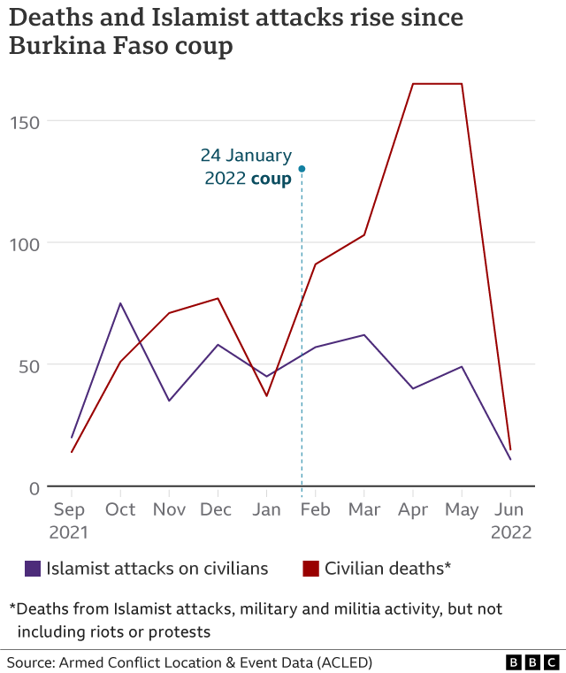 График Буркина-Фасо, показывающий рост числа жертв среди гражданского населения и нападений исламистов на мирных жителей