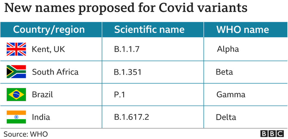 Graphic shows current names for covid variants and WHO's proposed Greek names