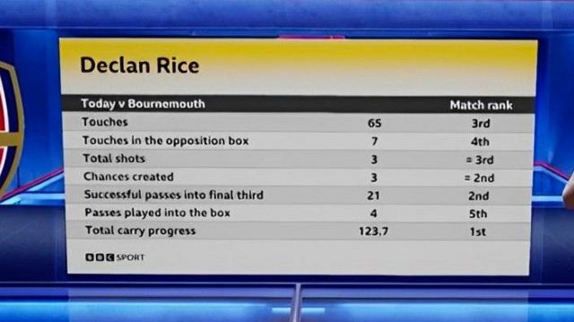 Declan Rice stats against Bournemouth graphic