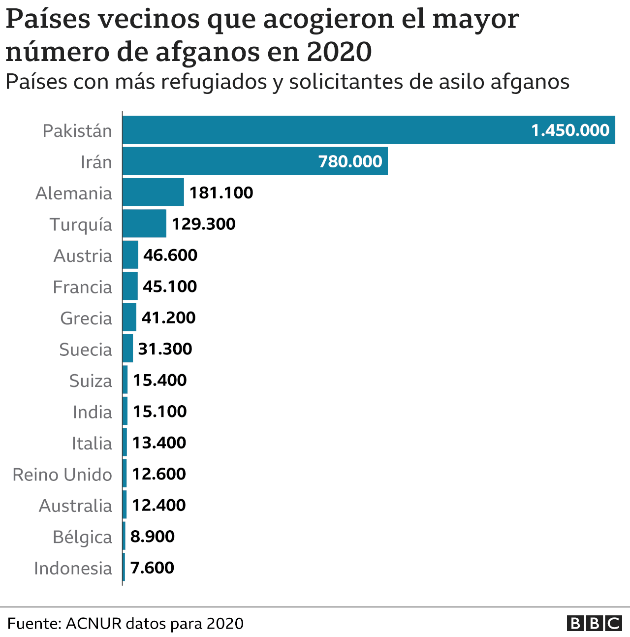 Gráfico con los países que más afganos acogieron en 2020