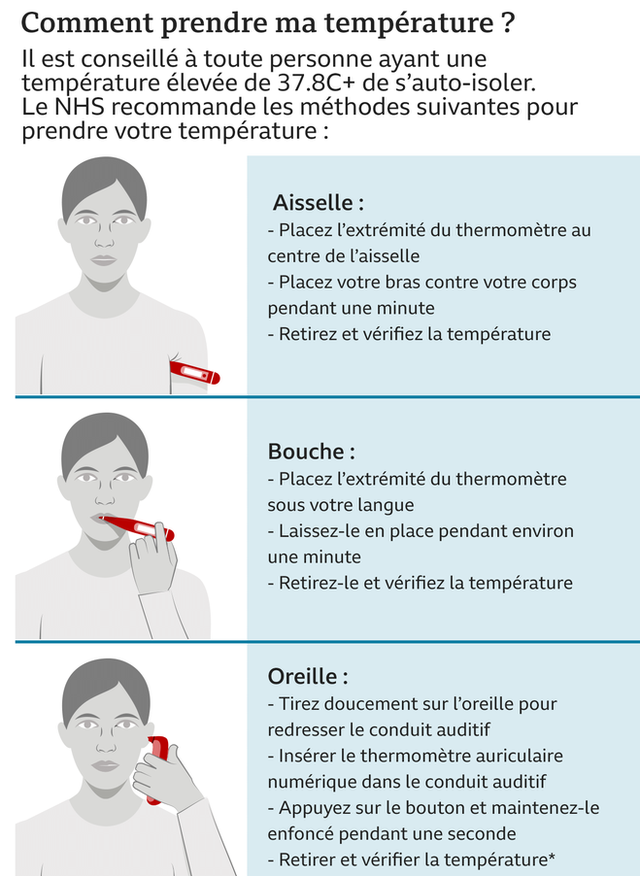 Graphique montrant comment prendre sa température à l'aide de différents types de thermomètres