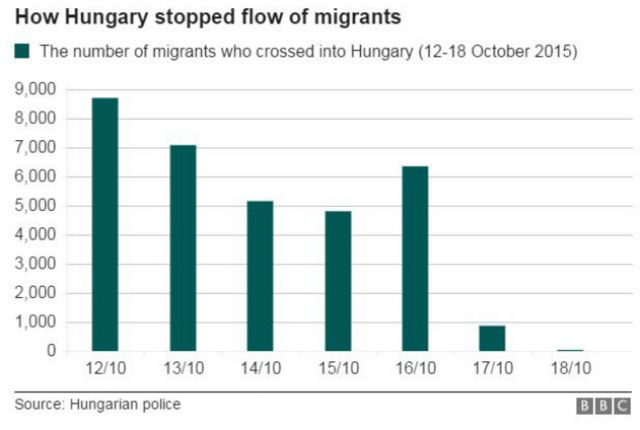 Bar graph showing the number of migrants who crossed into Hungary - 12-18 October 2015