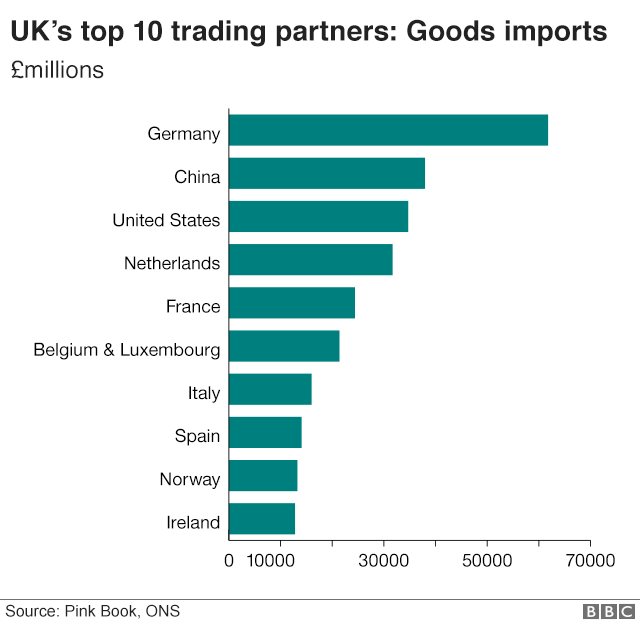 UK top 10 import partners