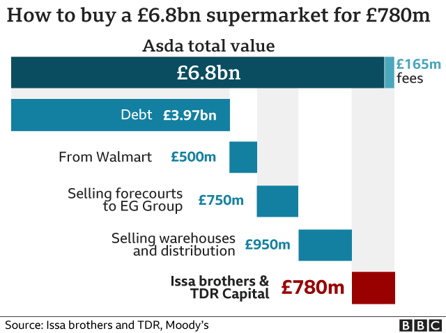 Graph showing the structure of the Issa brothers and TDR's buyout of Asda
