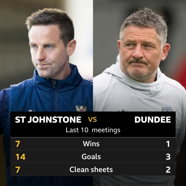 St Johnstone v Dundee head to head stats