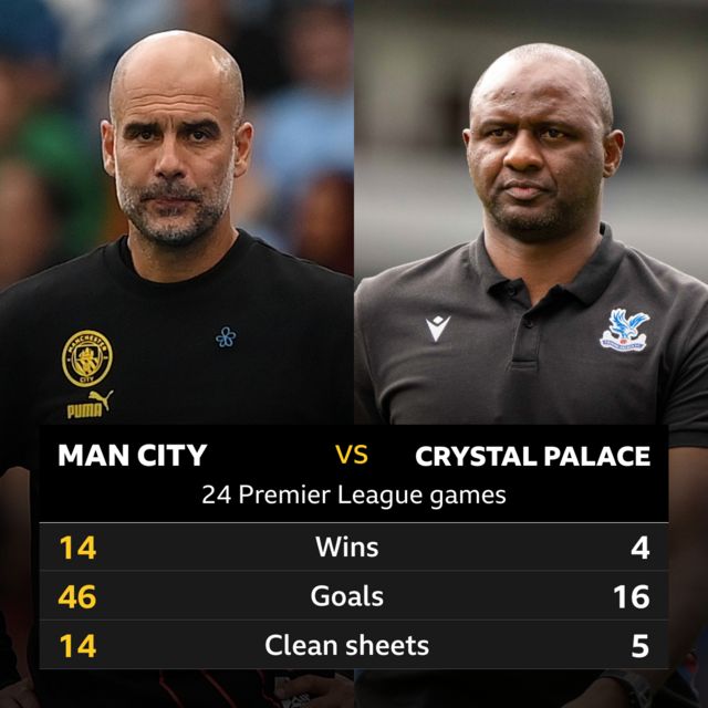 Manchester City v Crystal Palace 24 Premier League games - Man City 14 wins, 46 goals and 14 clean sheets; Crystal Palace 4 wins, 16 goals and 5 clean sheets