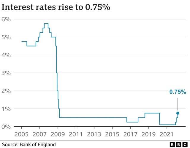 英国2005-2021年利率变化曲线从一个侧面反应了通胀对英格兰银行的政策压力。央行基准利率从2005年的不到5%降到近乎零，现在回升到0.75%，抑制通胀涨速是一个主要目的。来源：英格兰银行(photo:BBC)