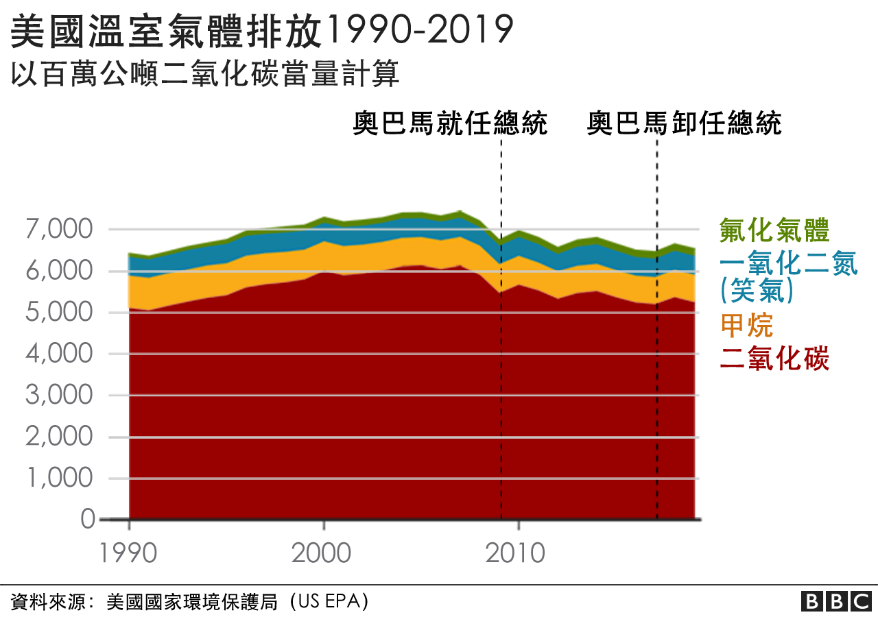 Chart: U.S. Greenhouse Gas Emissions 1990-2019