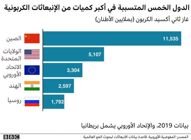 رسم يصور الدول الخمس الأكبر تسبباً بالانبعاثات الكربونية في العالم