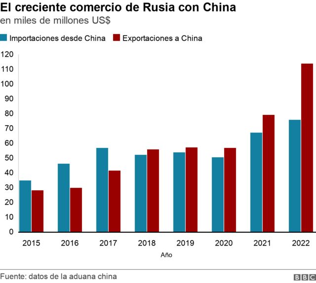 Gráfico sobre las relaciones comerciales de China y Rusia.