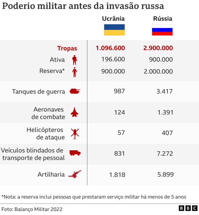 Gráfico do poderio militar de Rússia e Ucânia antes da Guerra