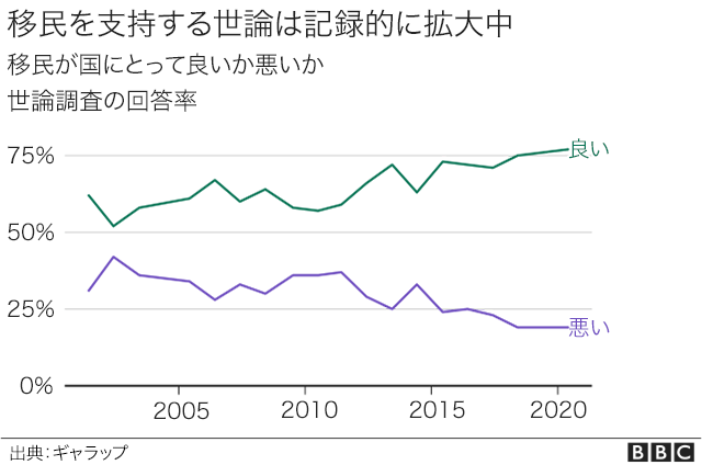 米大統領選 トランプ政権が移民に与えた影響 7つの表で見る cニュース