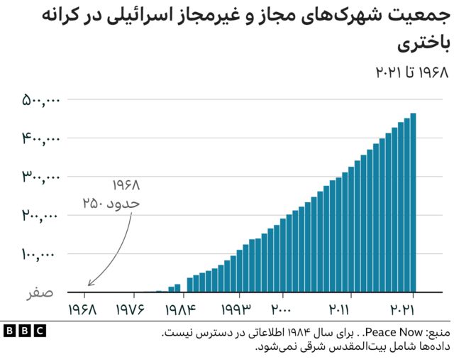 آمار شهرک‌های اسرائیلی