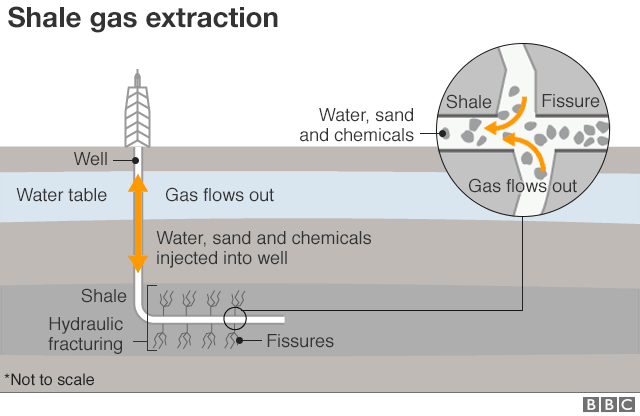 Graphic: How shale gas extraction works