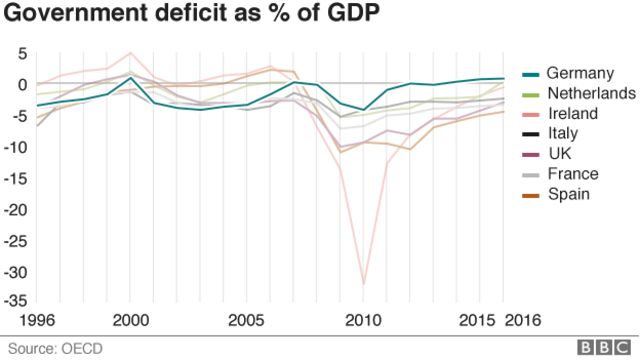 graphic of German deficit per GDP