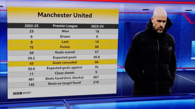 Manchester United graphic that compares this seasons stats to last year. They have lost more games, gained less points and conceded more goals