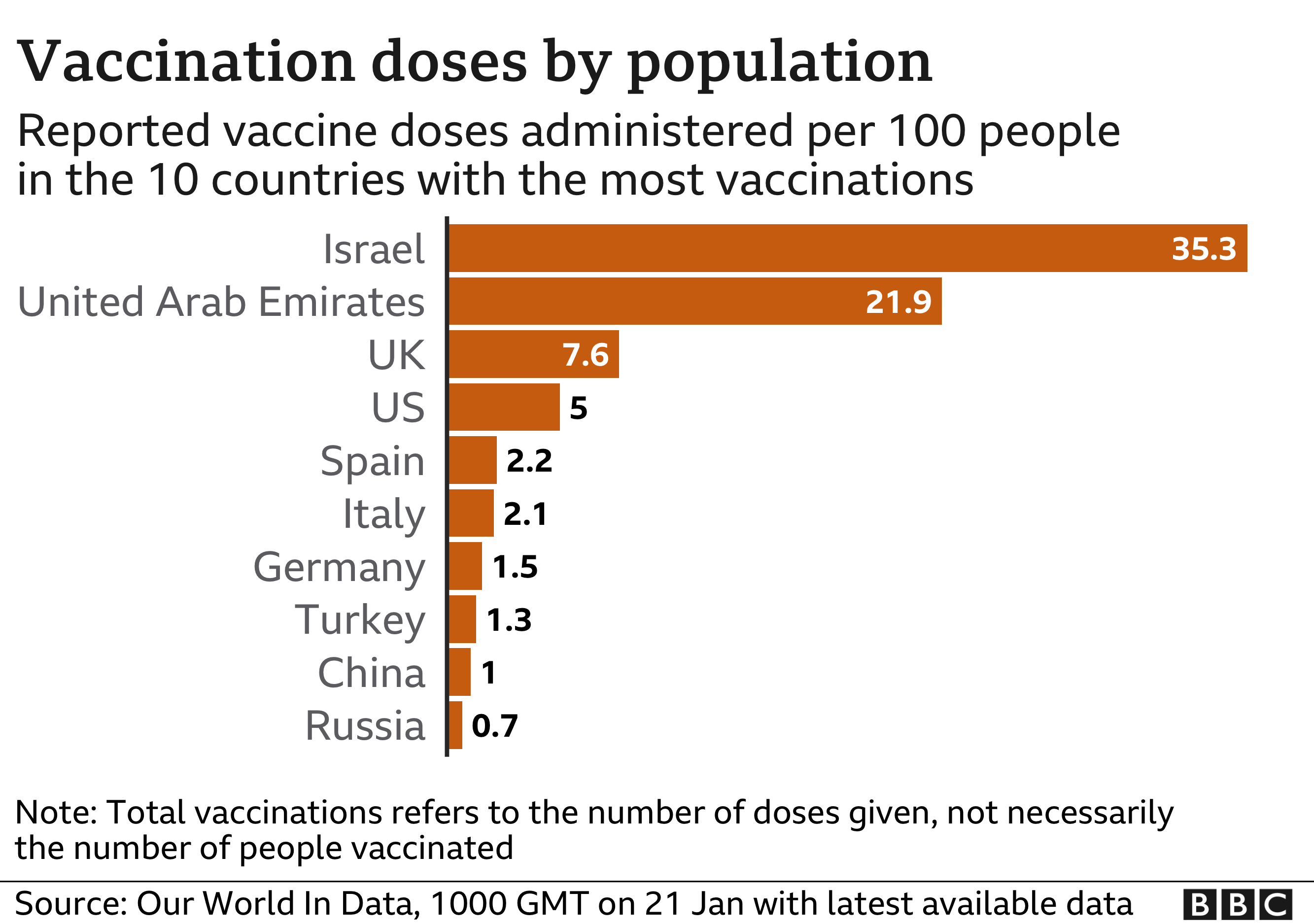 Vaccination rate us More Than