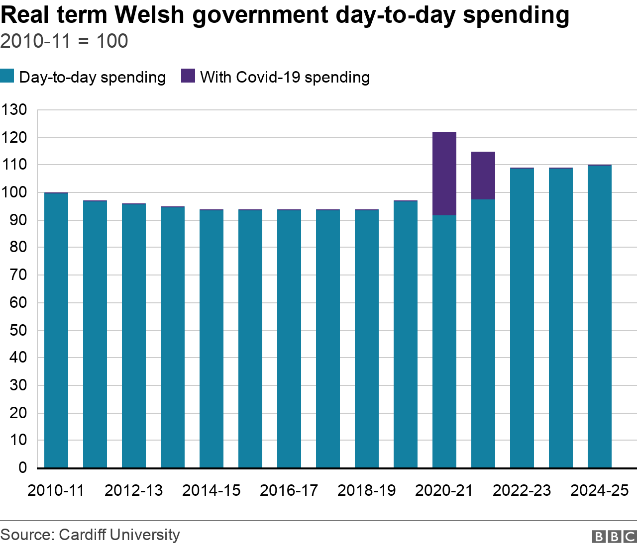 Ncdpi Salary Schedule 2022 23 Welsh Budget: Covid, Climate And Cost Of Living - Bbc News
