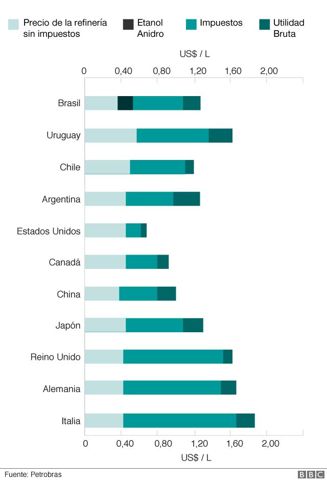 Gráfico que muestra el precio del petróleo según países.