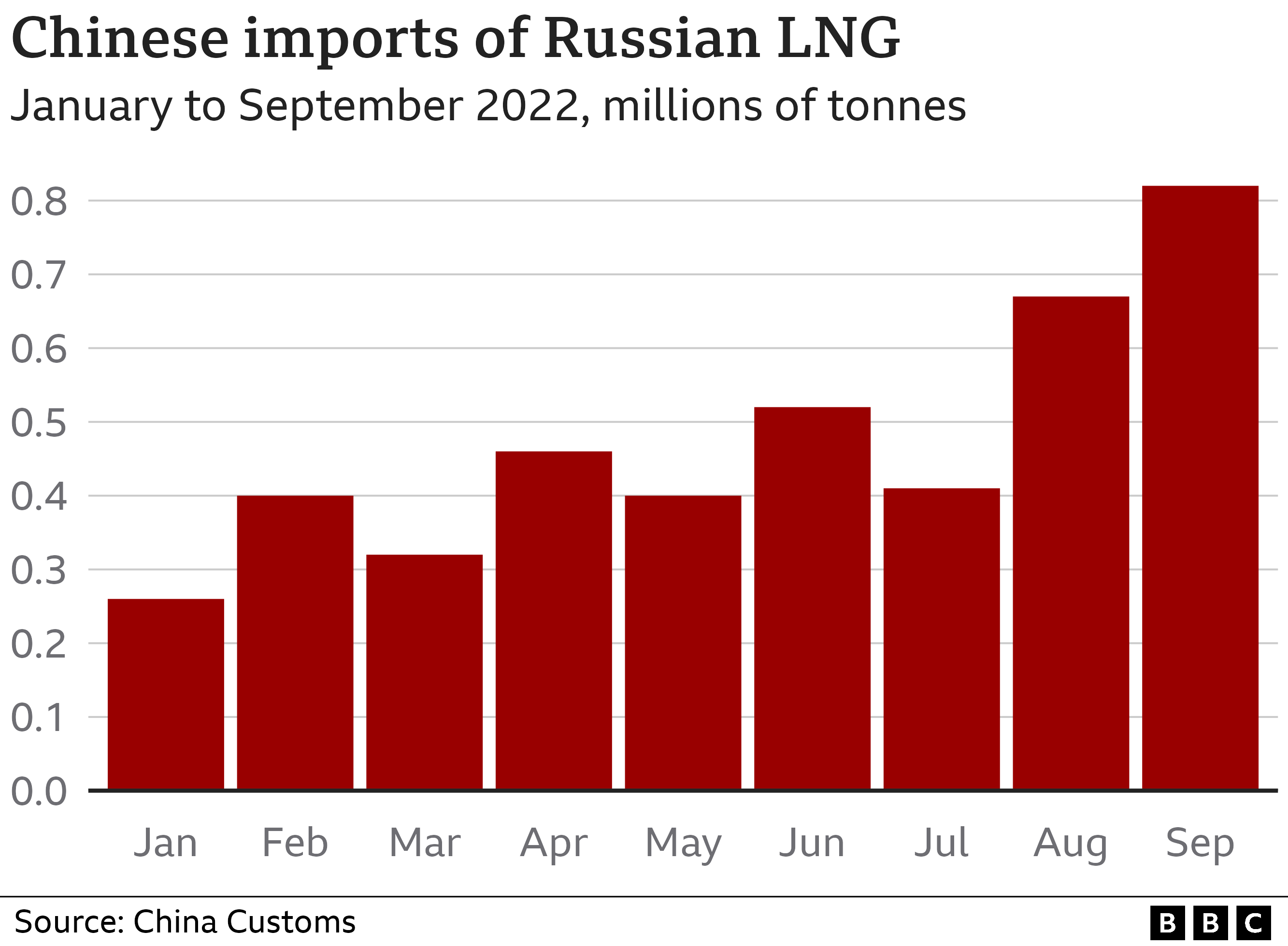 Ukraine crisis: Russian oil and gas turn to Asia - BBC News