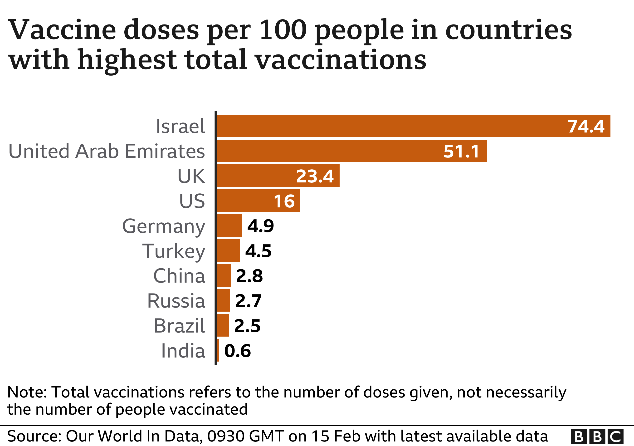 Chart showing vaccine doses per 100 people in countries with the highest total vaccinations