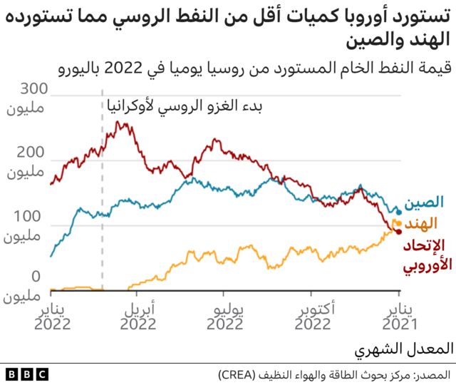 رسم بياني لواردات النفط الأوروبية من روسيا، مقارنة بالواردات الهندية والصينية