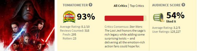 Last Jedi' Rotten Tomatoes Score Shows a Split Between Fans and Critics