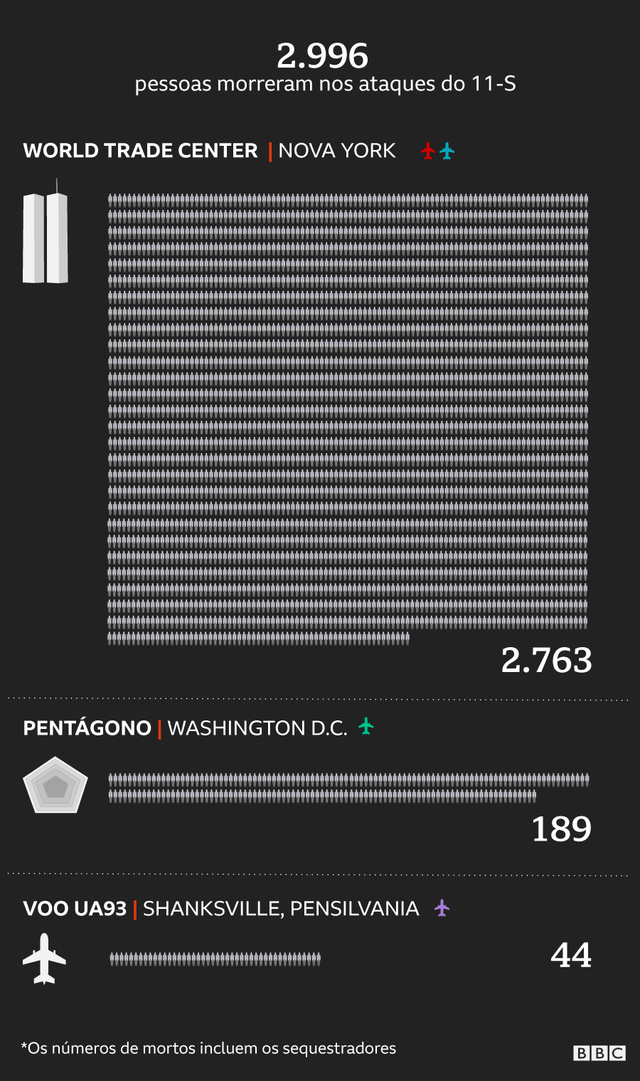 Infográfico do número de mortos nos atentados em cada local