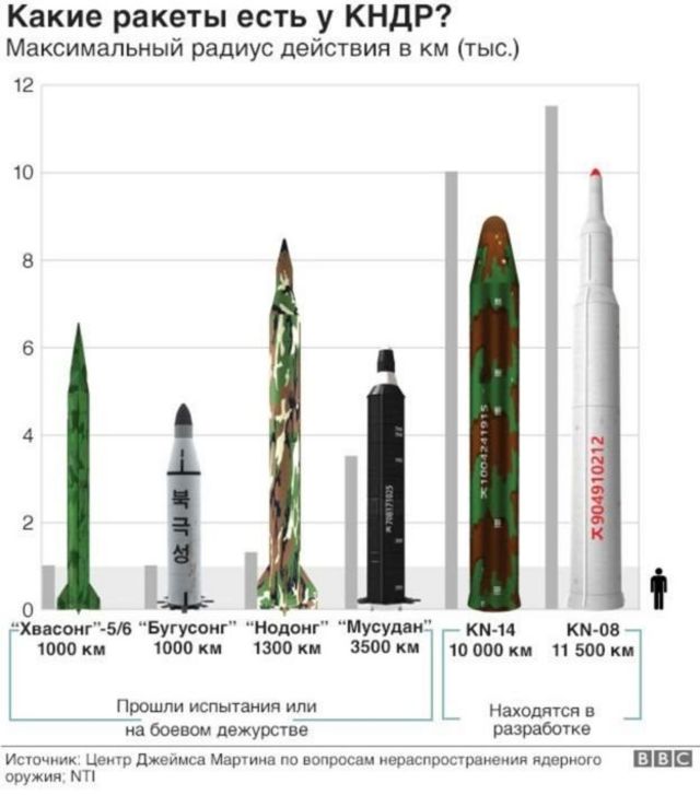 Какие ракеты есть у КНДР