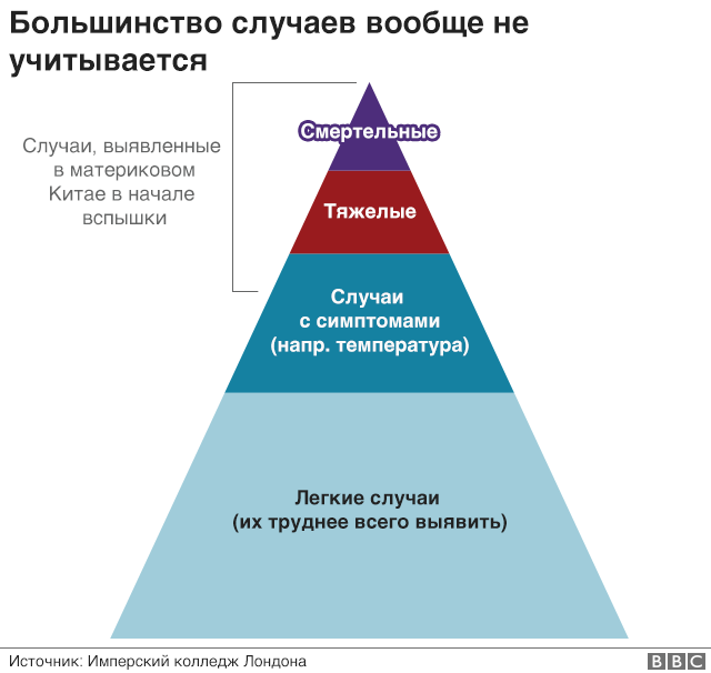 Пирамида заражения коронавирусом