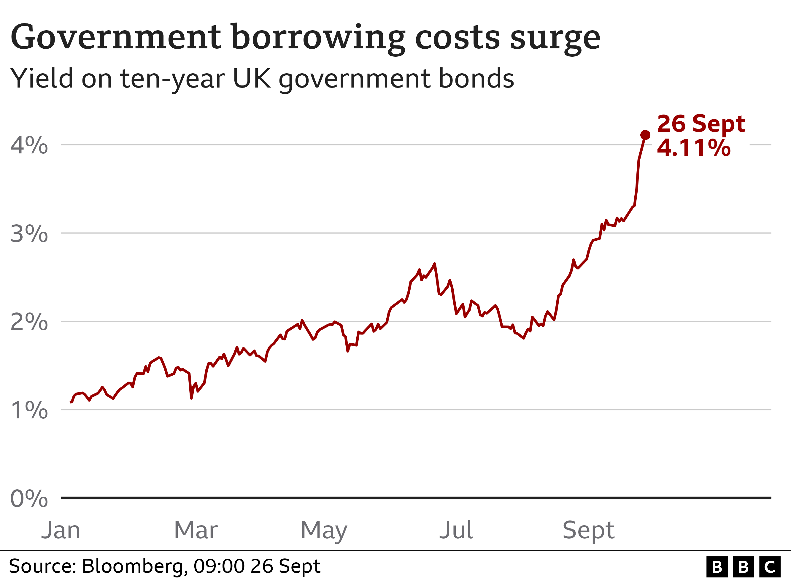 Pound hits record low after tax cut plans - BBC News