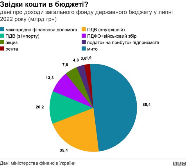 доходи бюджету