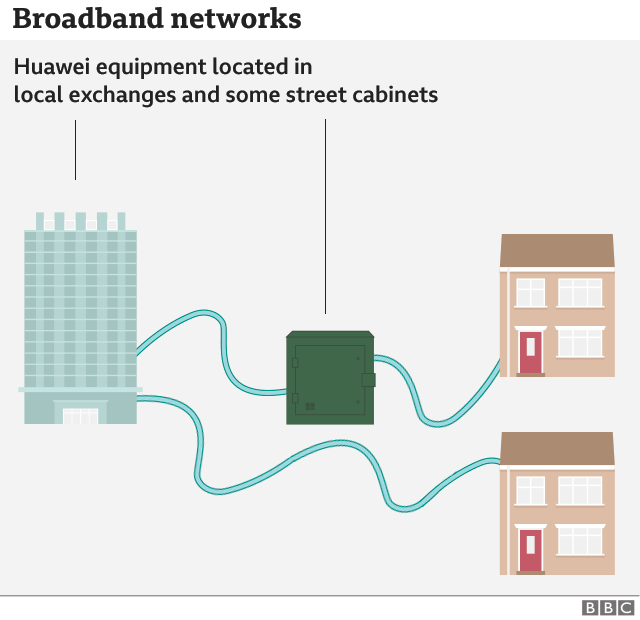 Graphic shows how Huawei is integral part of local exchanges and some street cabinets linking to homes