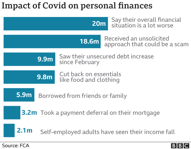 Impact of covid on personal finances