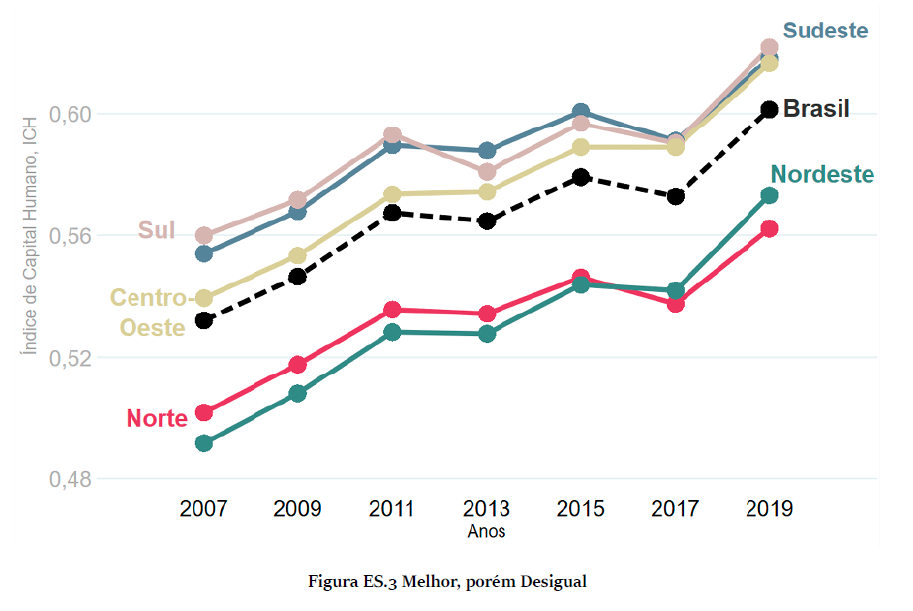 The line graph shows the evolution of ICH between 2007 and 2019 in Brazil and the regions